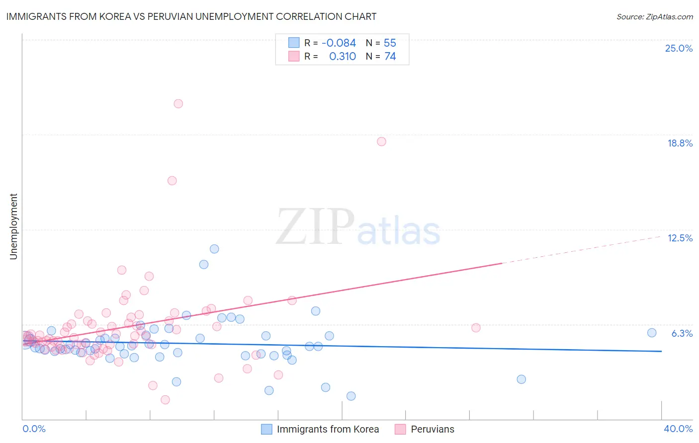 Immigrants from Korea vs Peruvian Unemployment