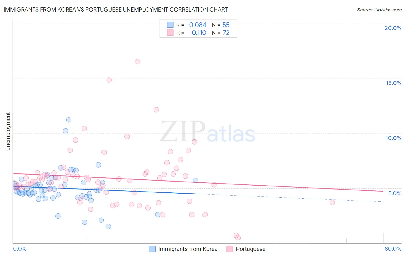Immigrants from Korea vs Portuguese Unemployment