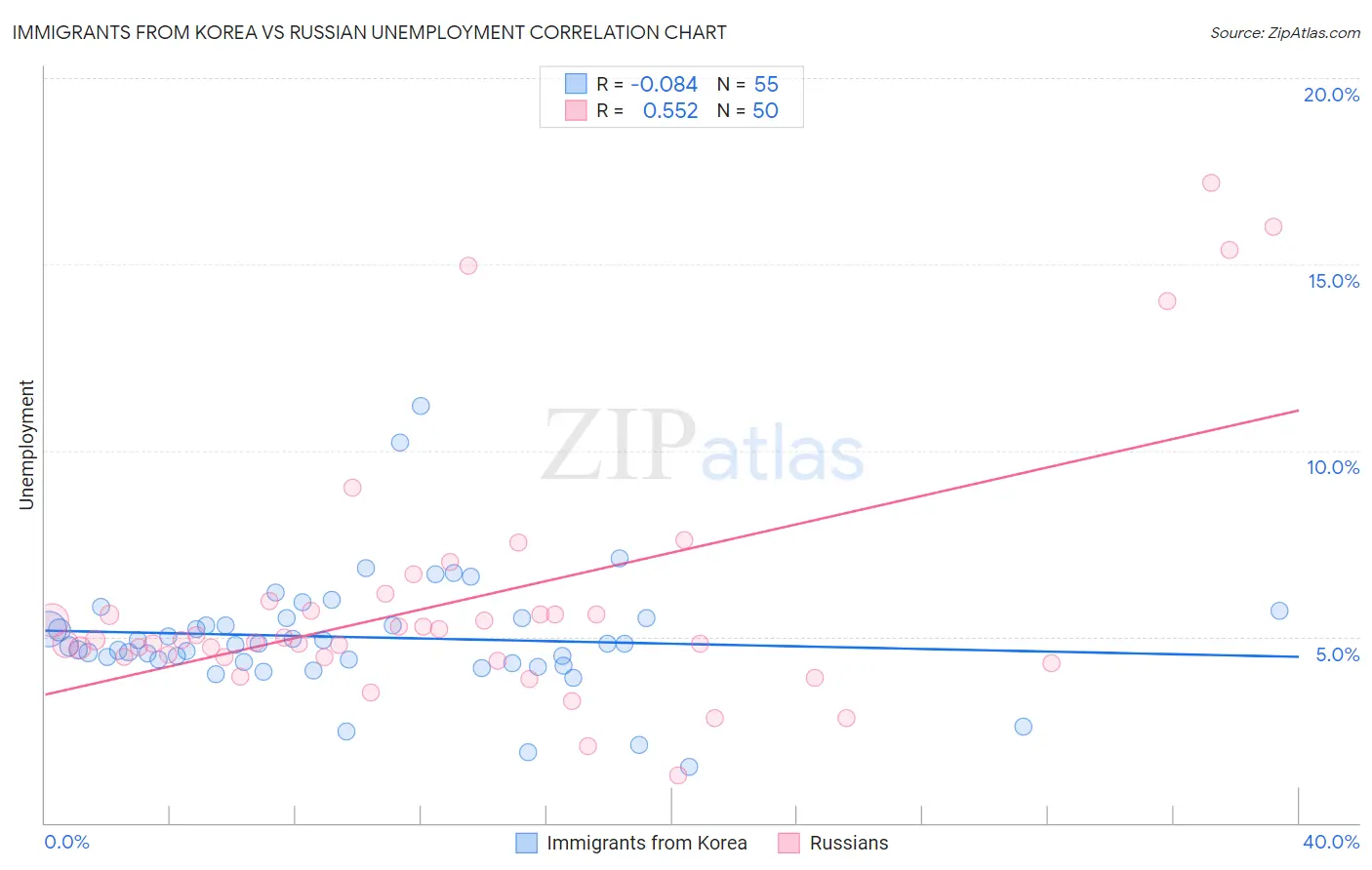 Immigrants from Korea vs Russian Unemployment