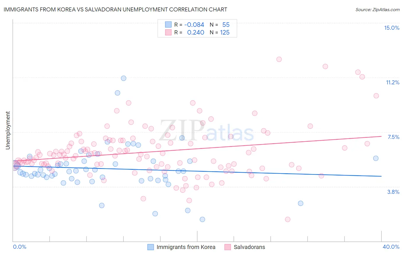 Immigrants from Korea vs Salvadoran Unemployment