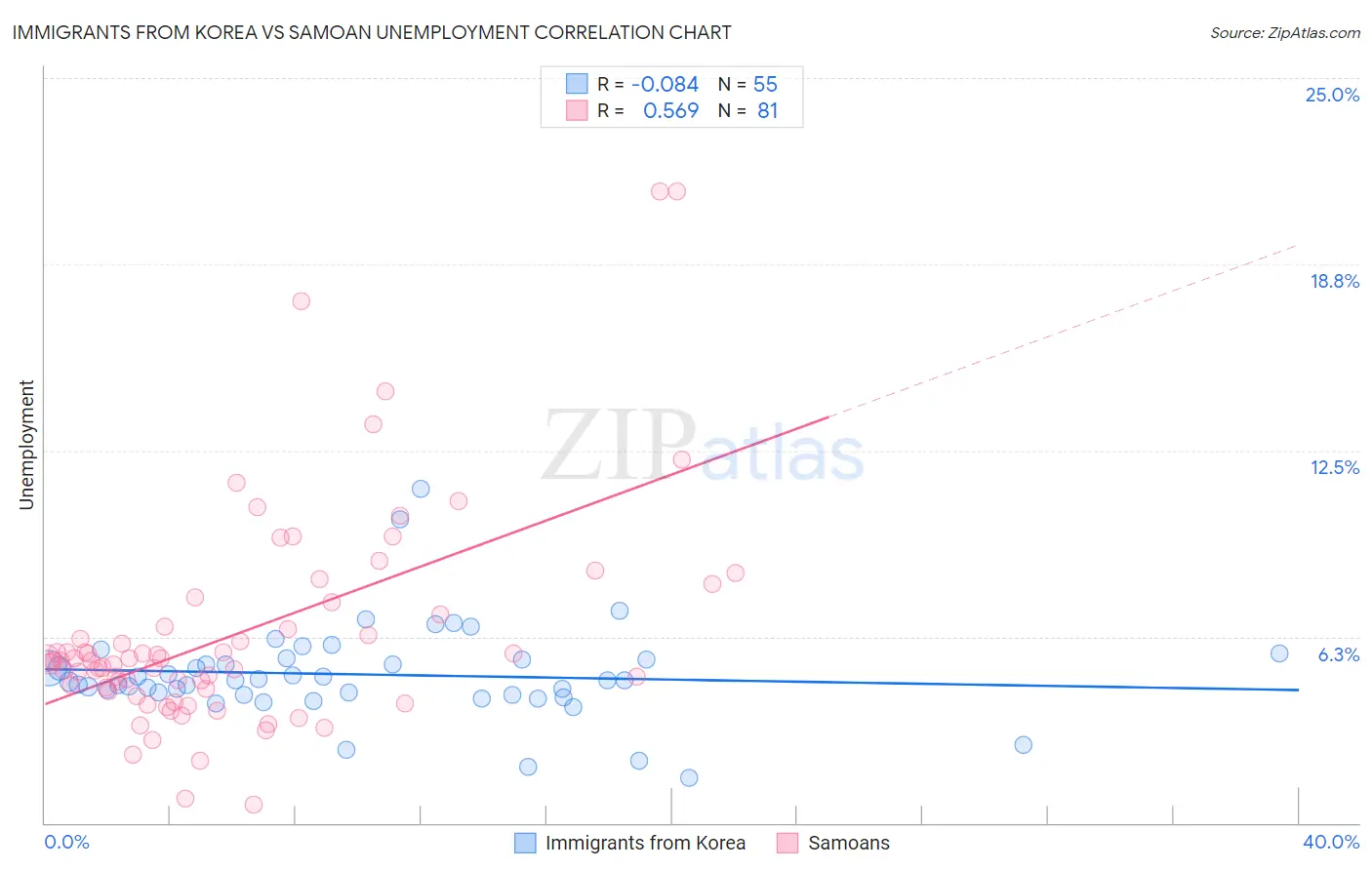 Immigrants from Korea vs Samoan Unemployment