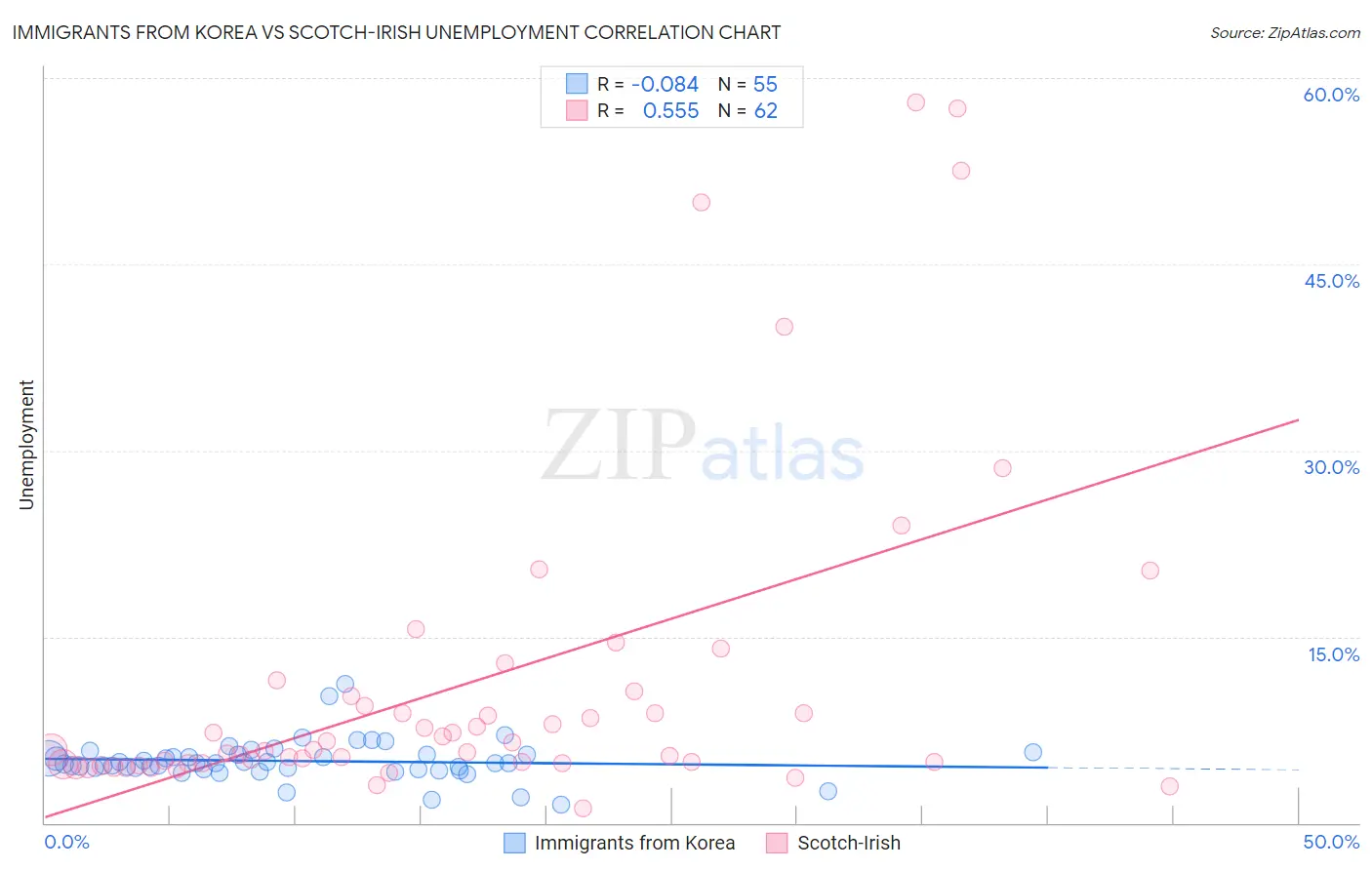 Immigrants from Korea vs Scotch-Irish Unemployment