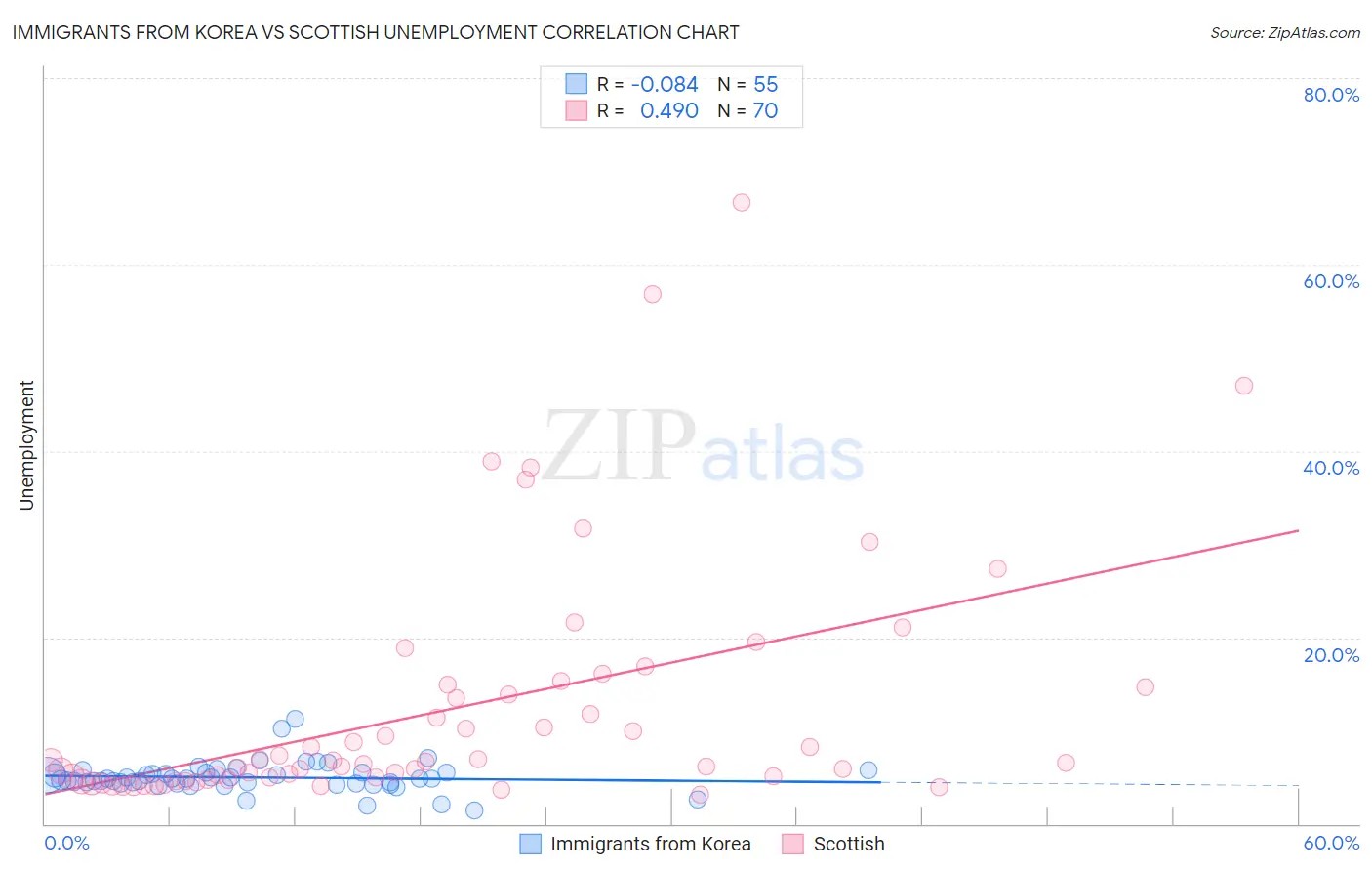 Immigrants from Korea vs Scottish Unemployment