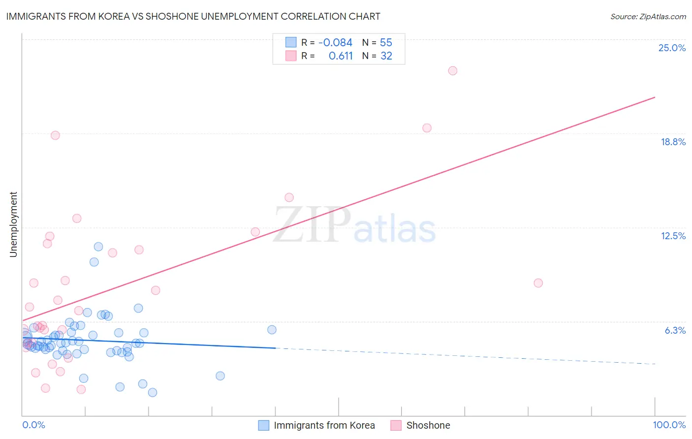 Immigrants from Korea vs Shoshone Unemployment