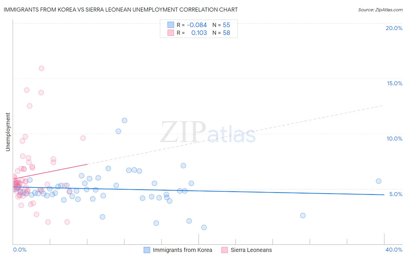 Immigrants from Korea vs Sierra Leonean Unemployment