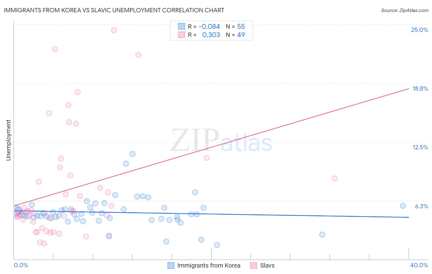 Immigrants from Korea vs Slavic Unemployment