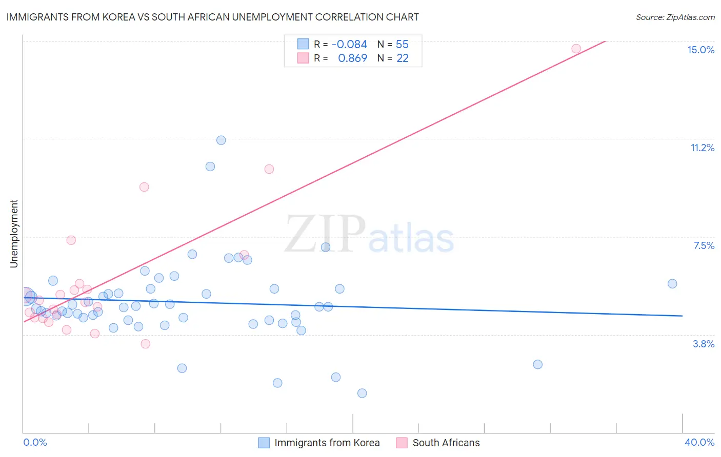 Immigrants from Korea vs South African Unemployment