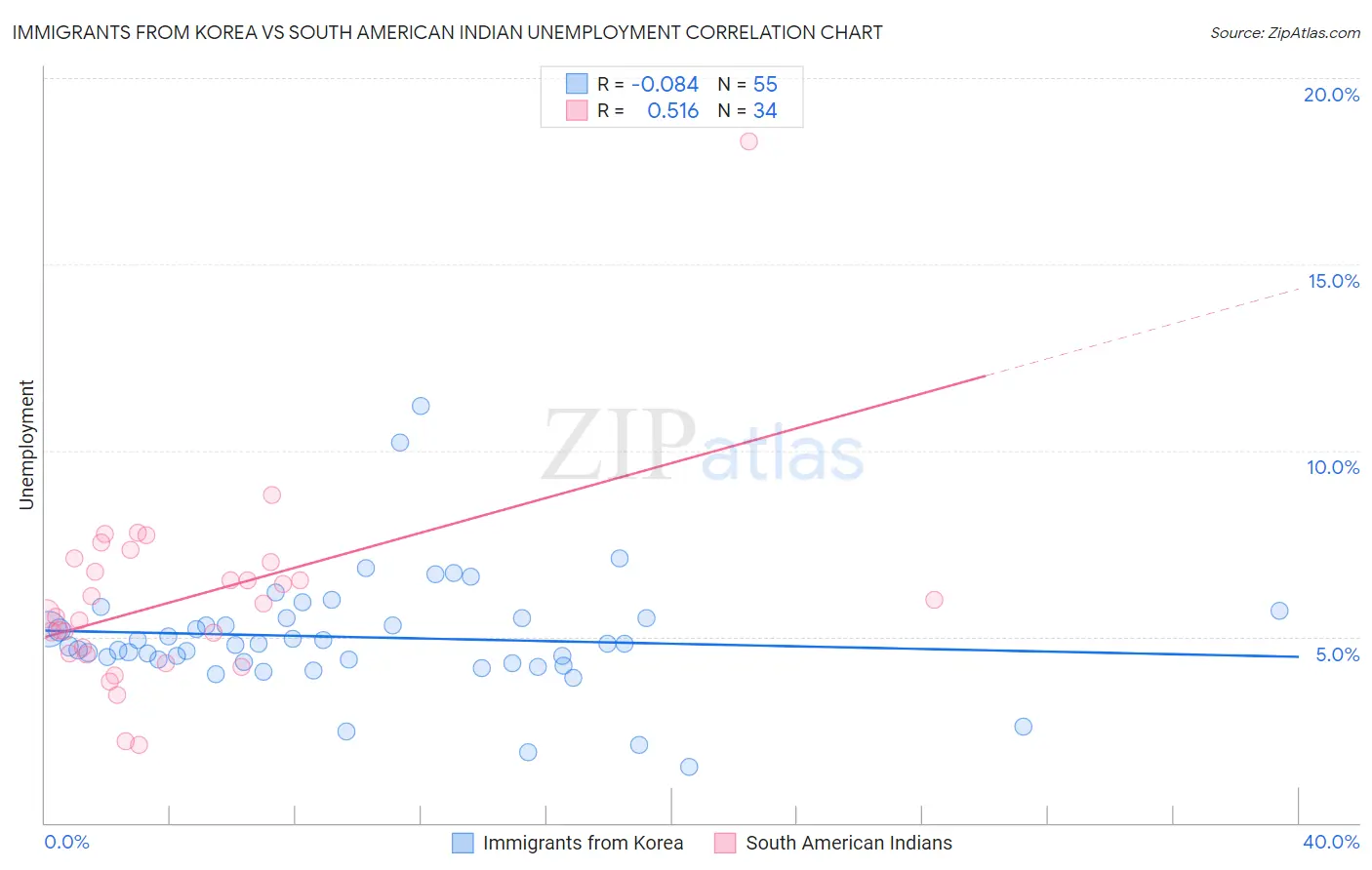 Immigrants from Korea vs South American Indian Unemployment