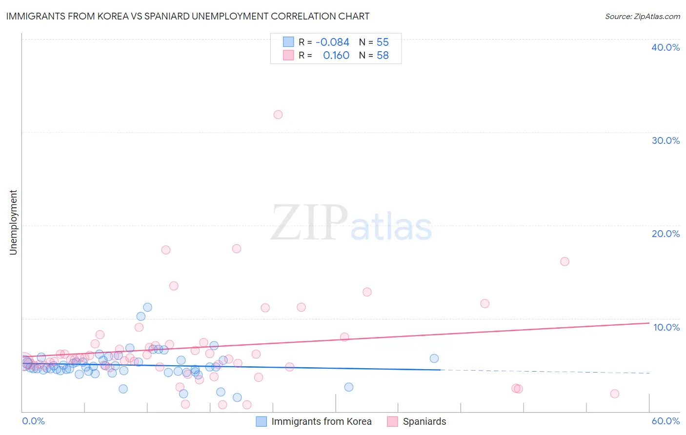 Immigrants from Korea vs Spaniard Unemployment