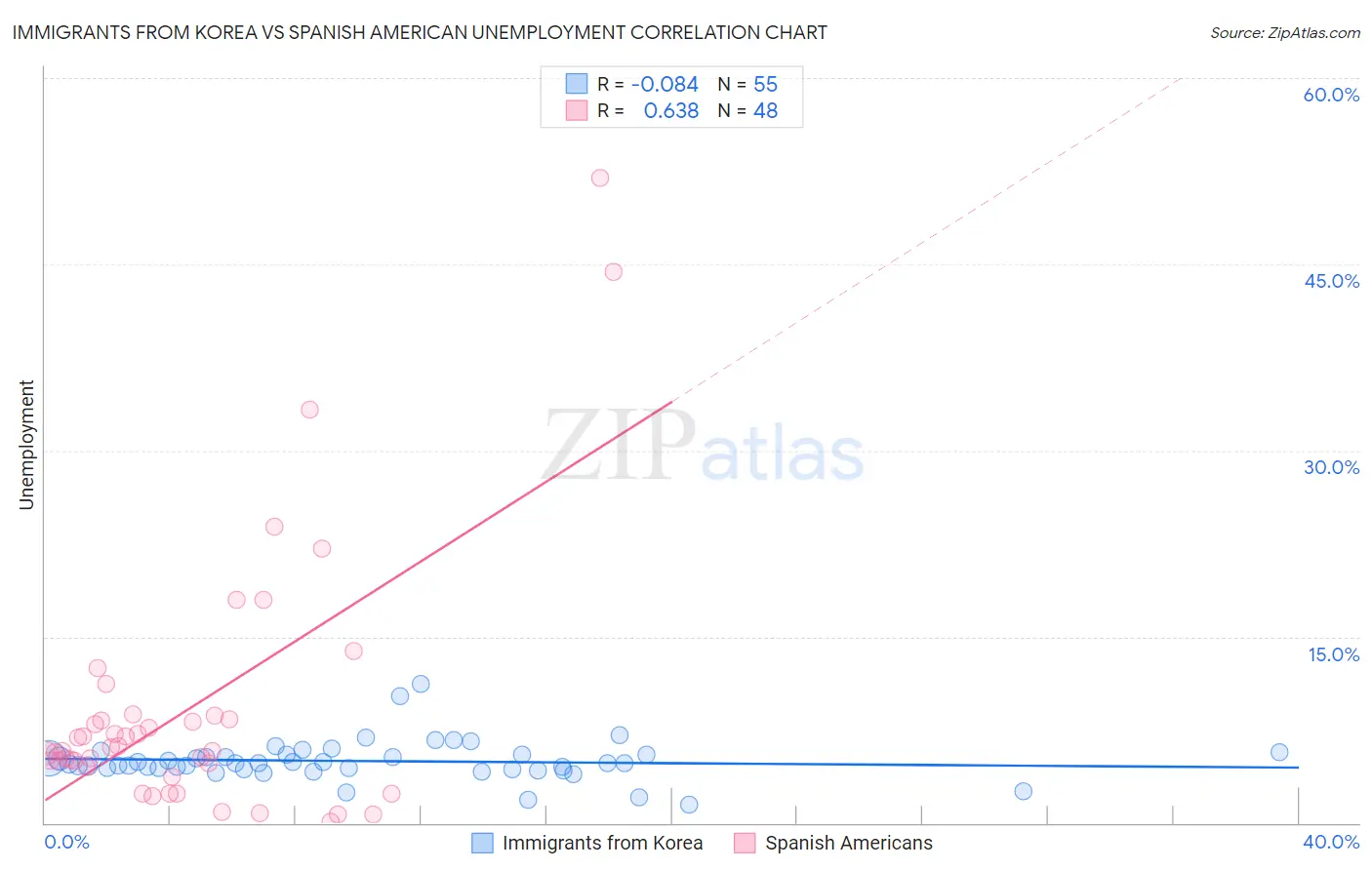Immigrants from Korea vs Spanish American Unemployment