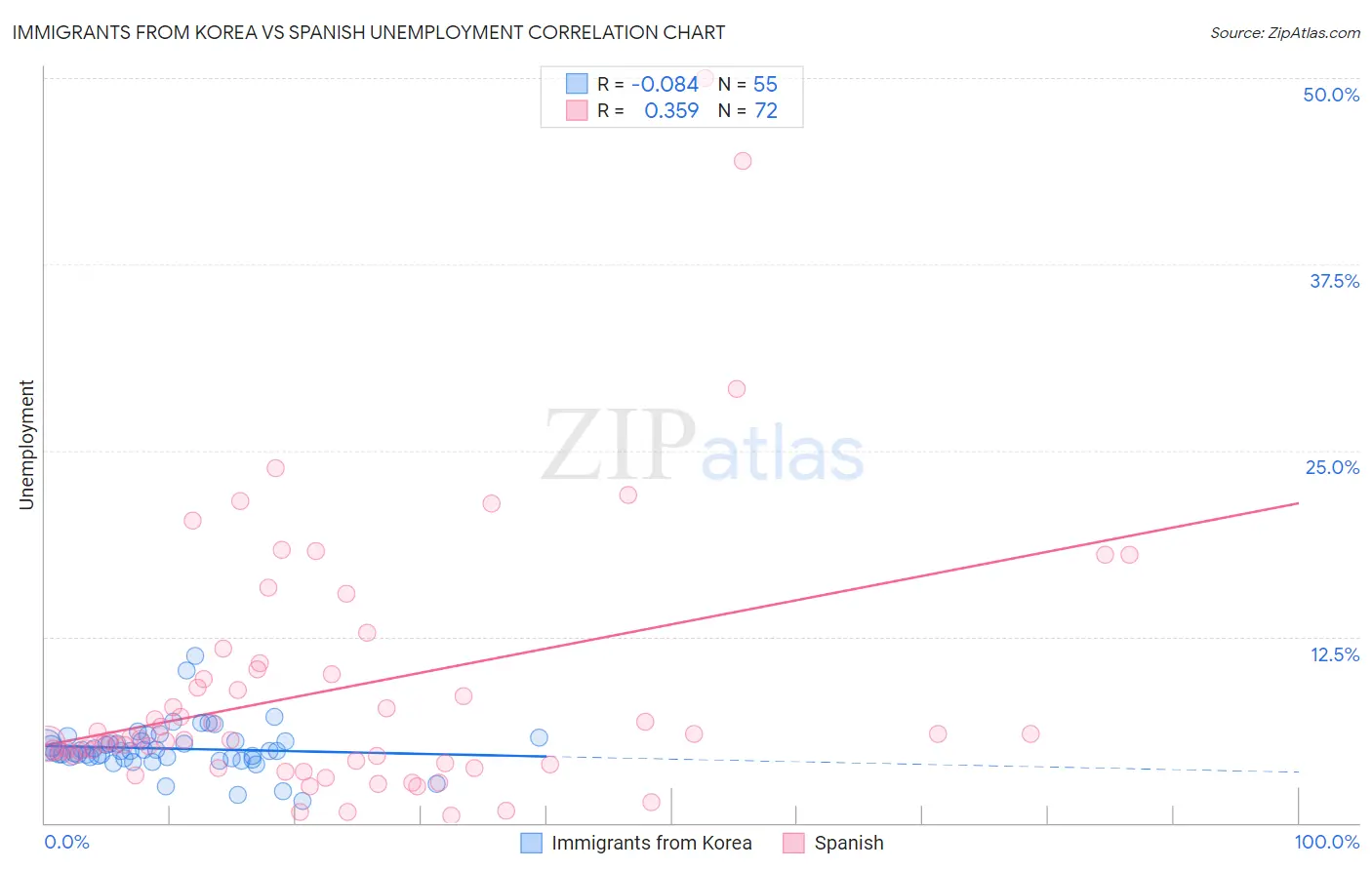 Immigrants from Korea vs Spanish Unemployment