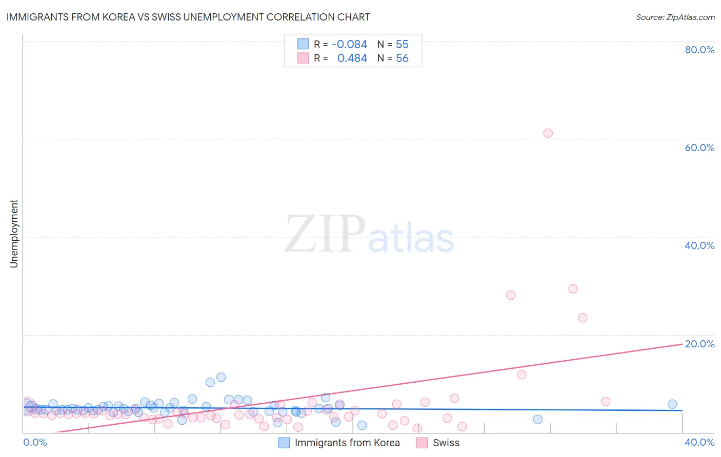 Immigrants from Korea vs Swiss Unemployment