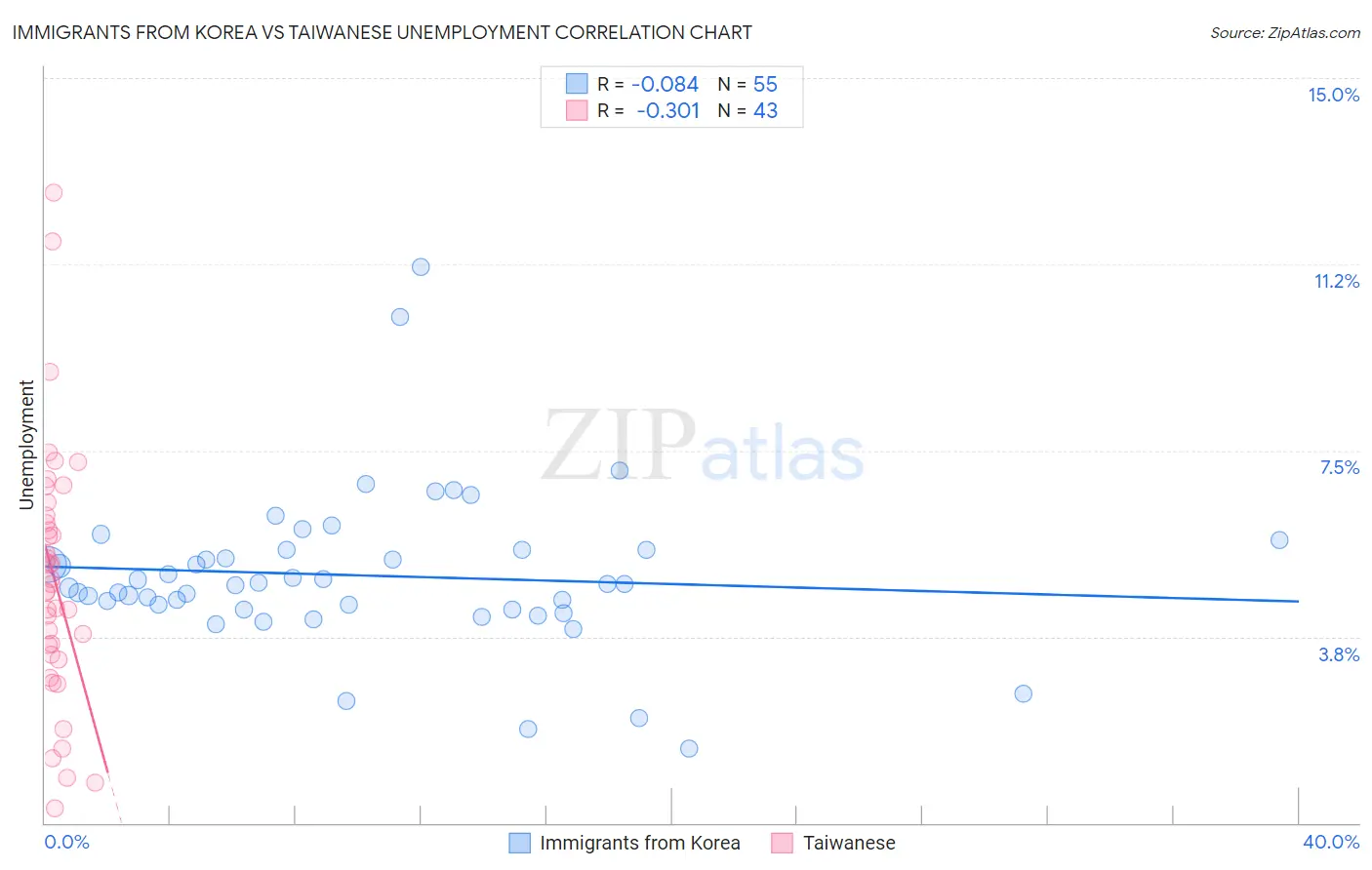 Immigrants from Korea vs Taiwanese Unemployment