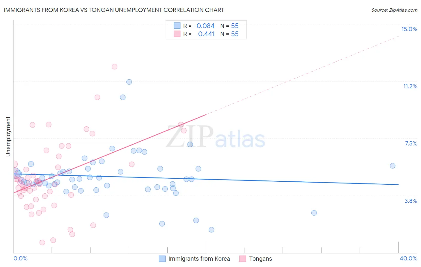 Immigrants from Korea vs Tongan Unemployment