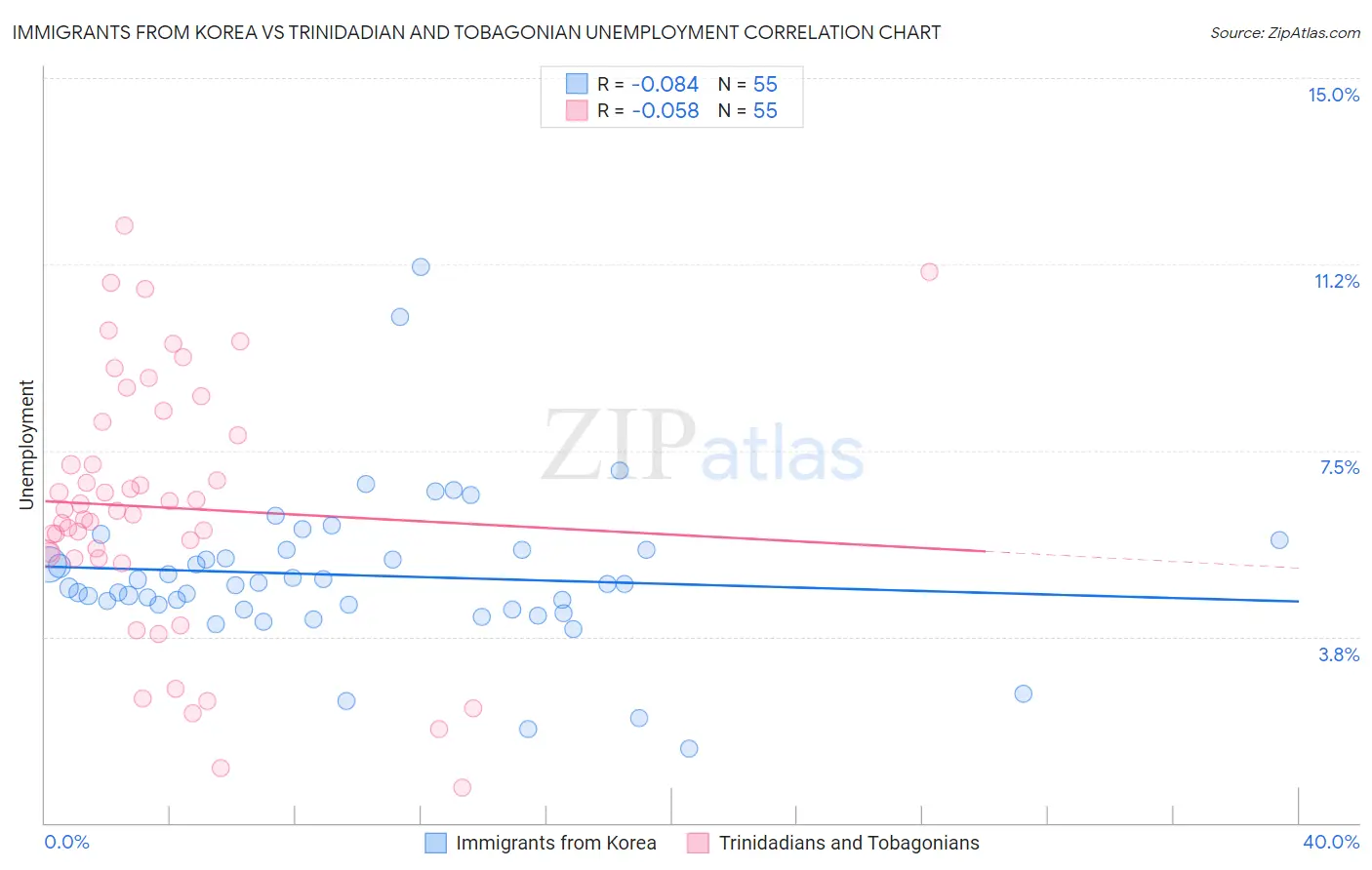 Immigrants from Korea vs Trinidadian and Tobagonian Unemployment