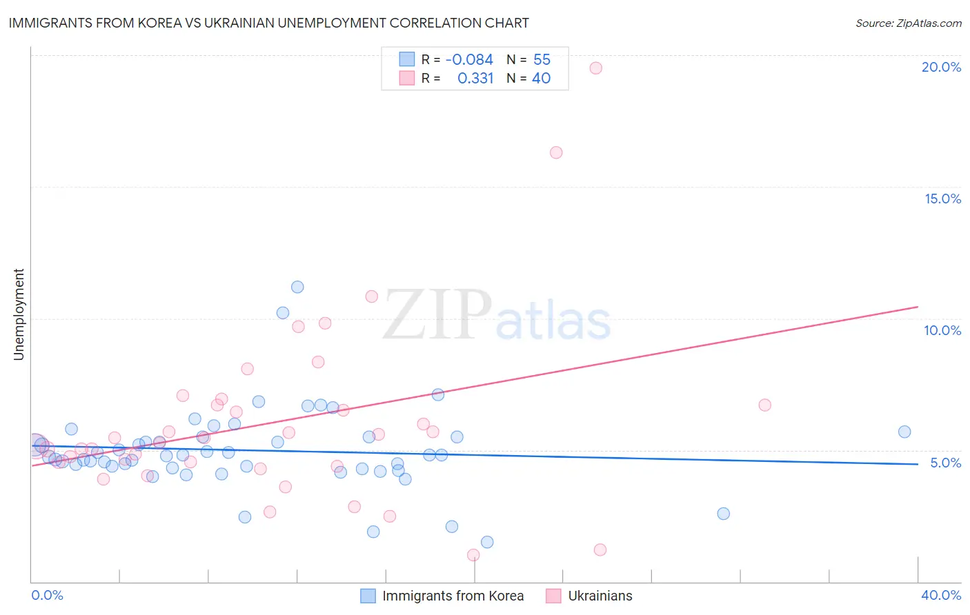 Immigrants from Korea vs Ukrainian Unemployment