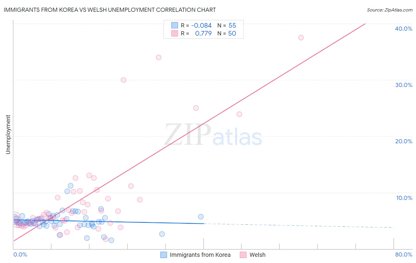 Immigrants from Korea vs Welsh Unemployment