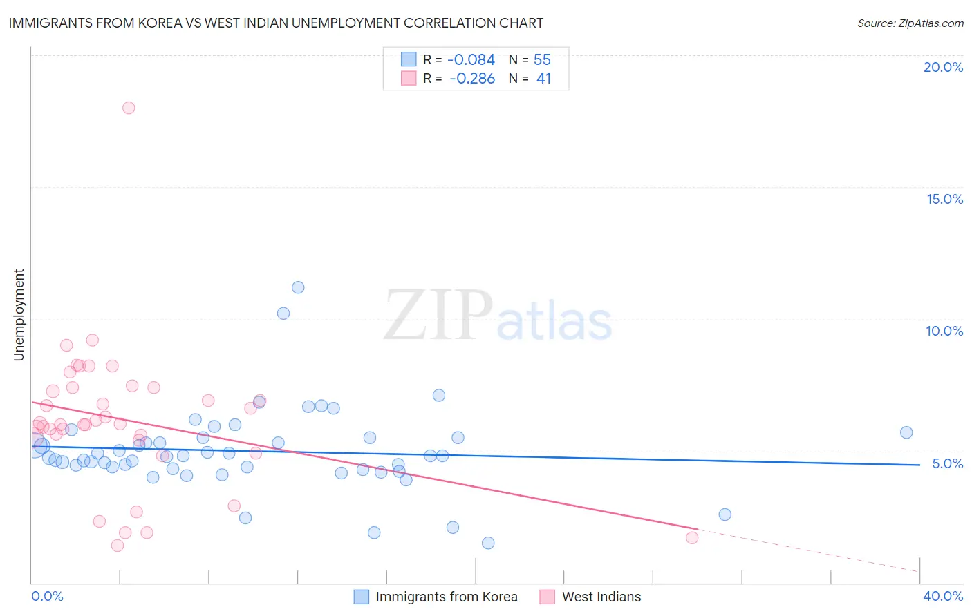 Immigrants from Korea vs West Indian Unemployment