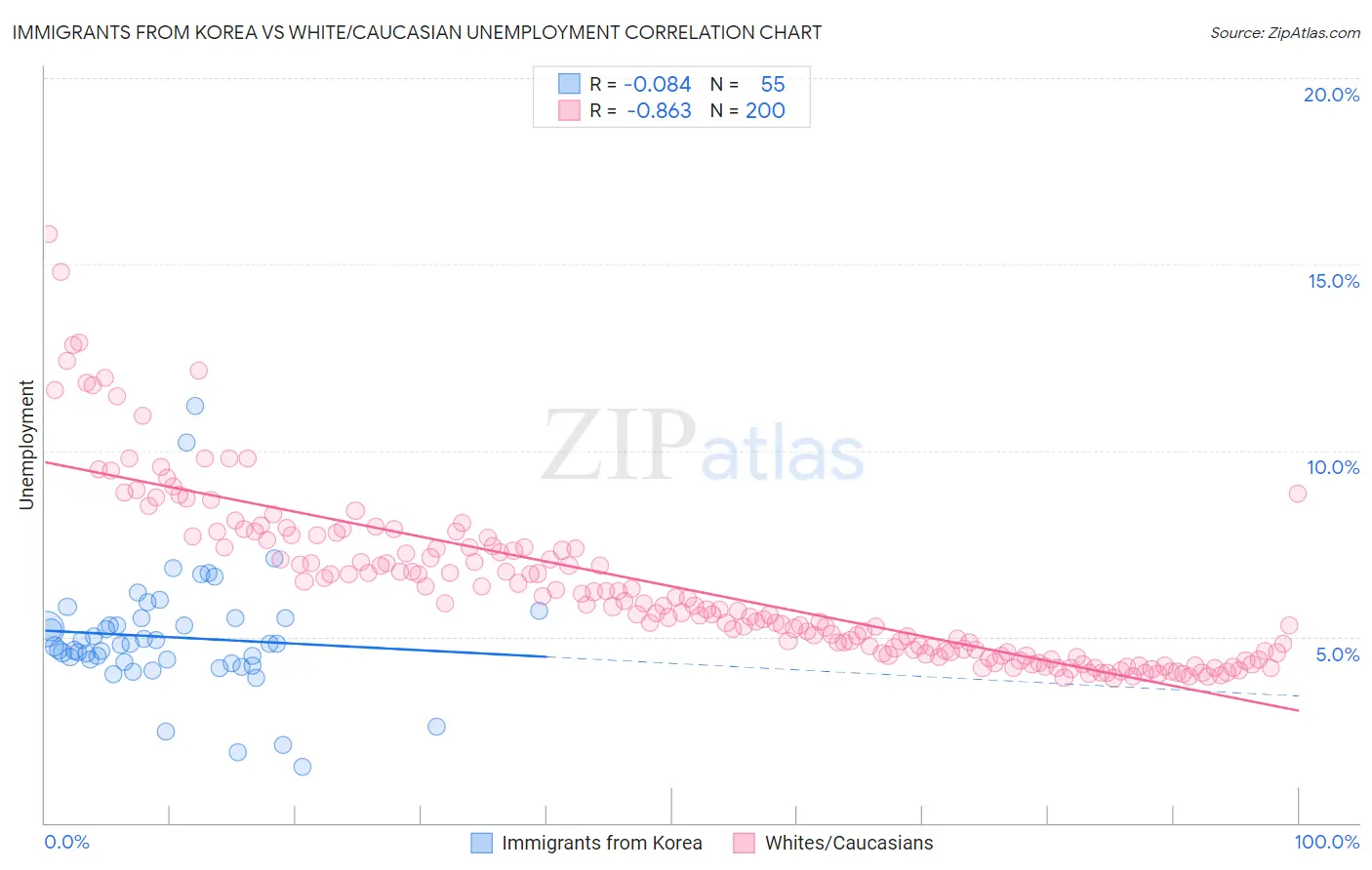 Immigrants from Korea vs White/Caucasian Unemployment