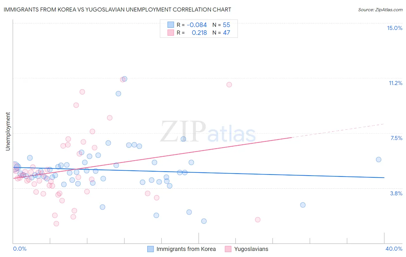 Immigrants from Korea vs Yugoslavian Unemployment