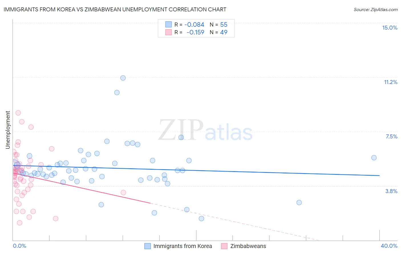 Immigrants from Korea vs Zimbabwean Unemployment