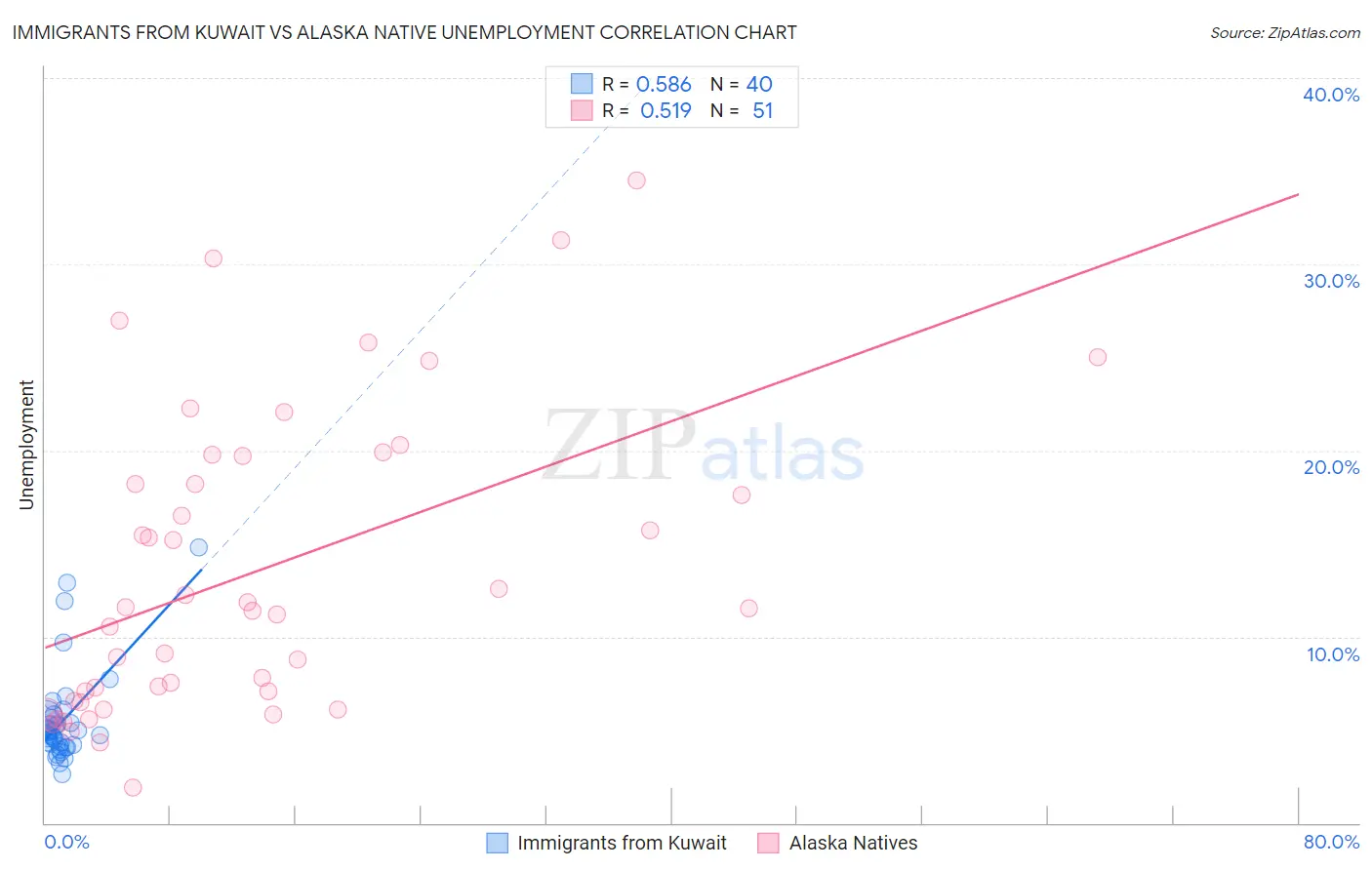 Immigrants from Kuwait vs Alaska Native Unemployment