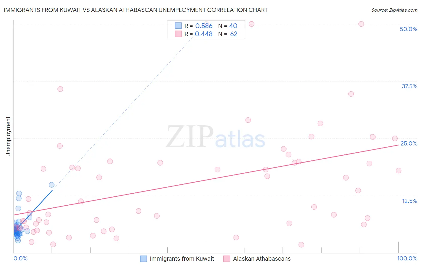 Immigrants from Kuwait vs Alaskan Athabascan Unemployment