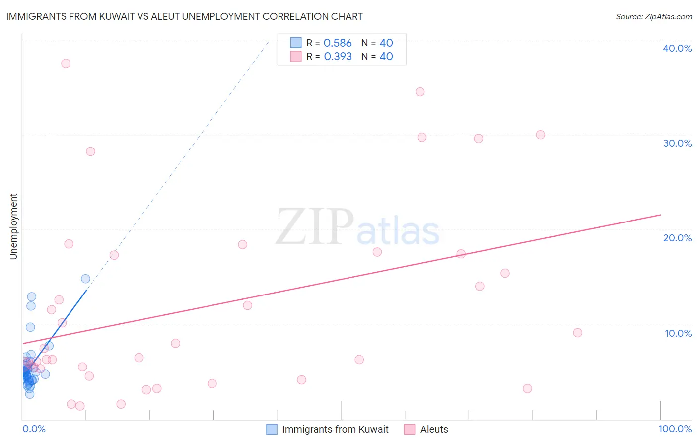 Immigrants from Kuwait vs Aleut Unemployment