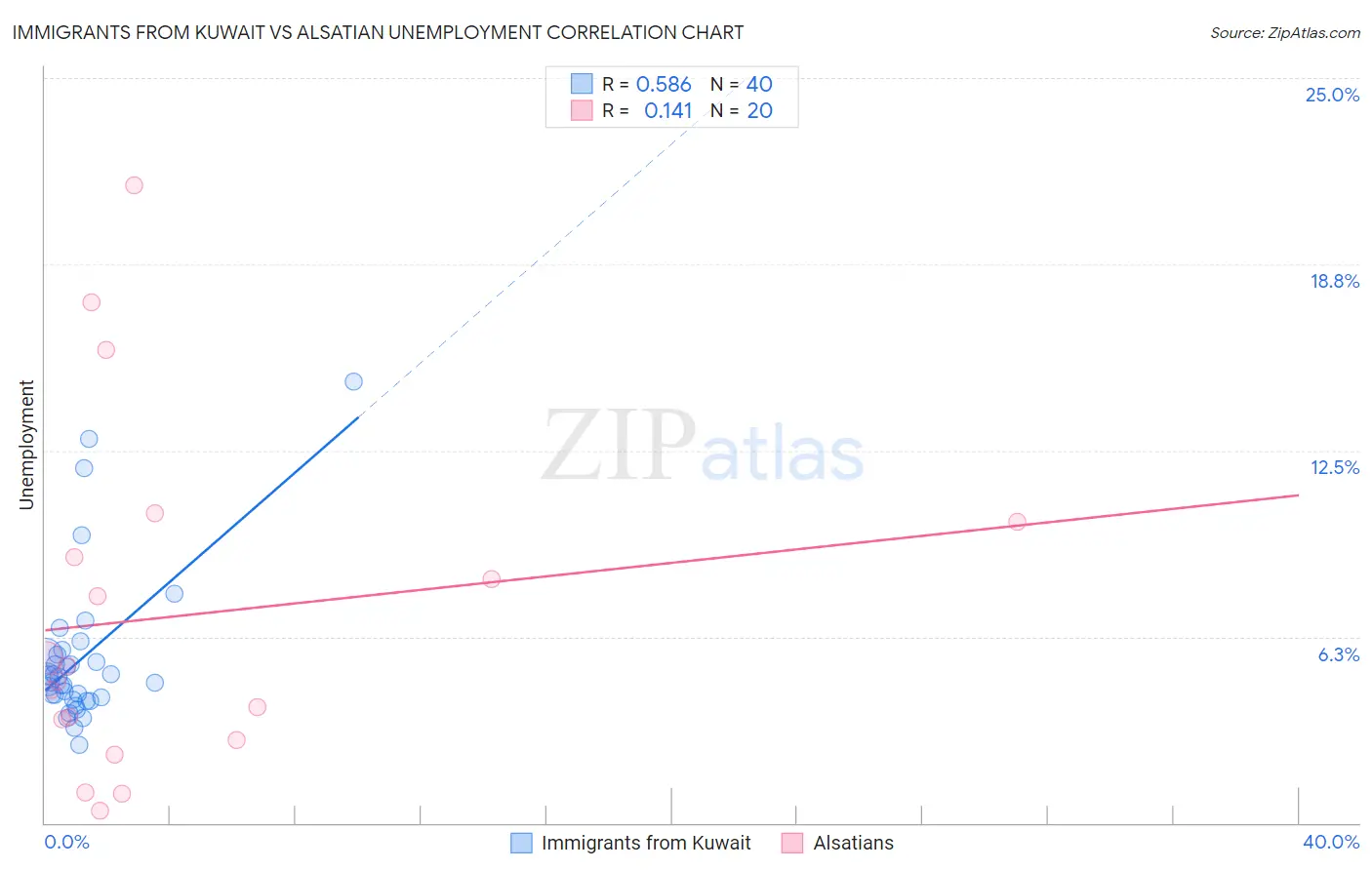 Immigrants from Kuwait vs Alsatian Unemployment