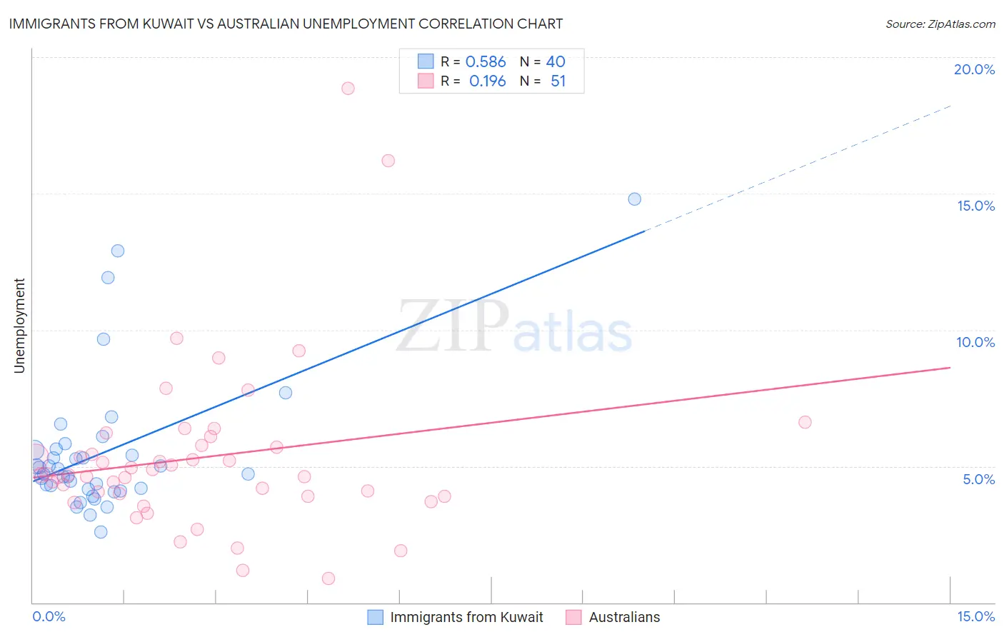 Immigrants from Kuwait vs Australian Unemployment