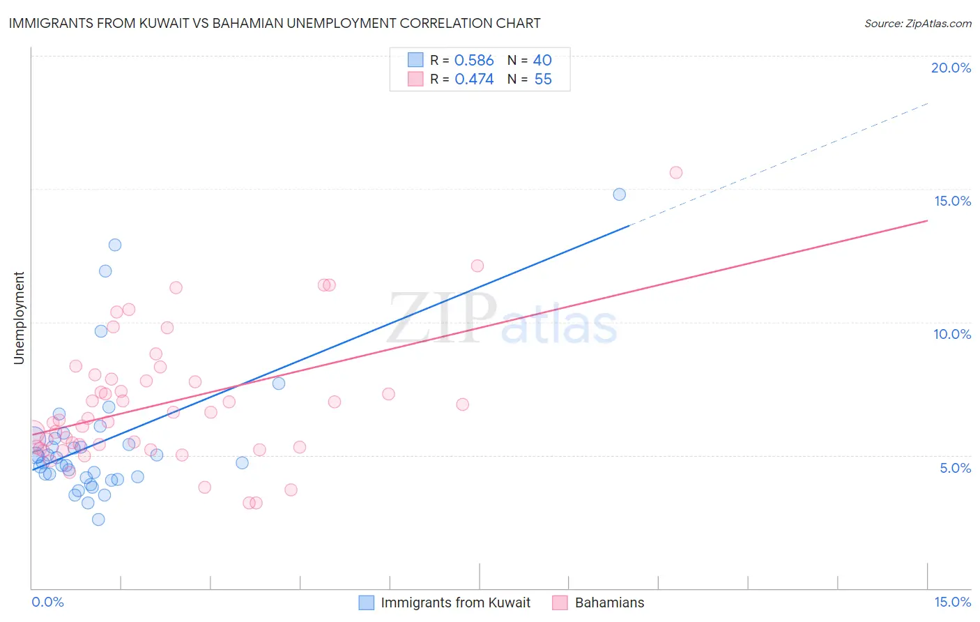 Immigrants from Kuwait vs Bahamian Unemployment