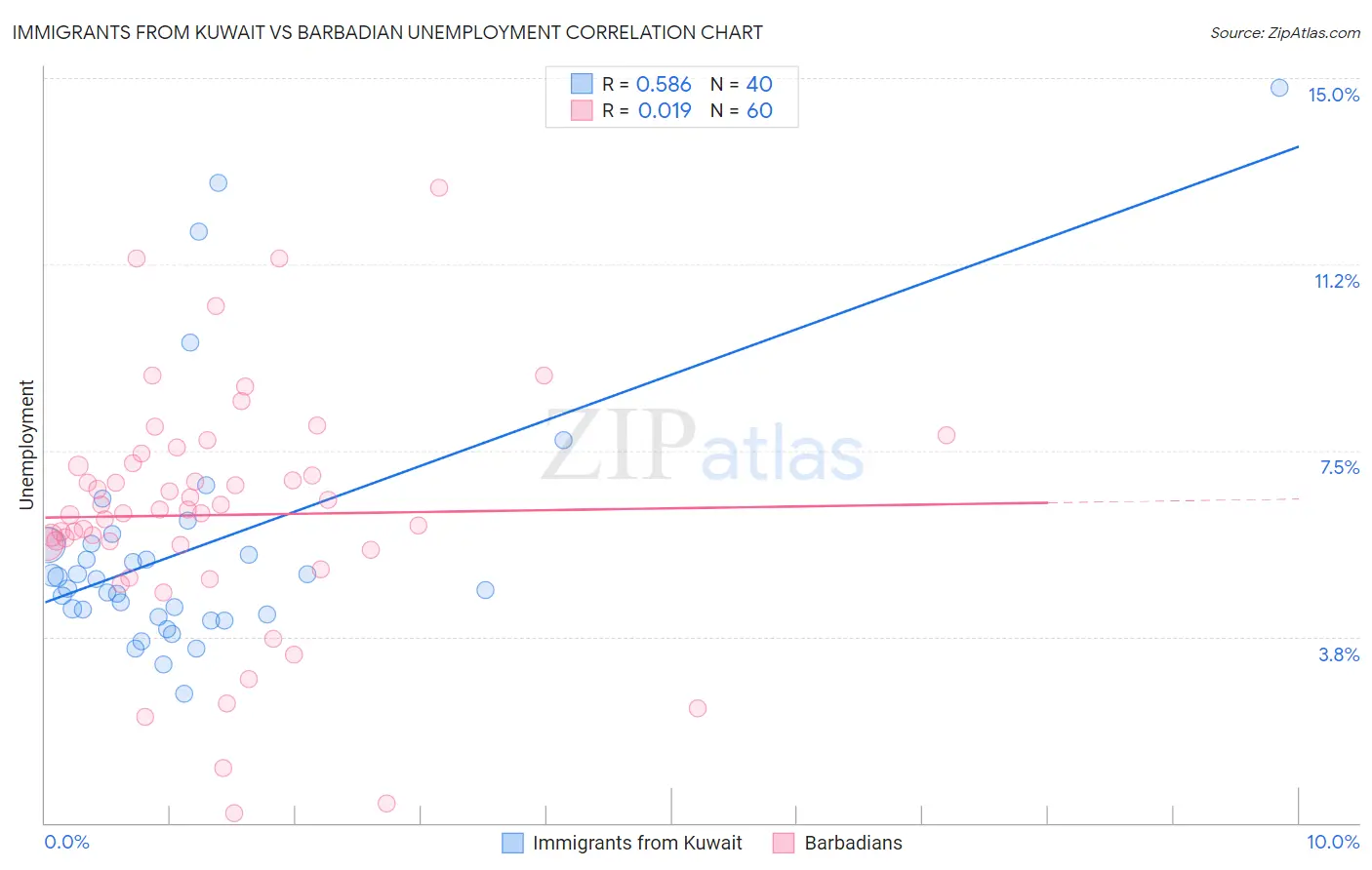 Immigrants from Kuwait vs Barbadian Unemployment