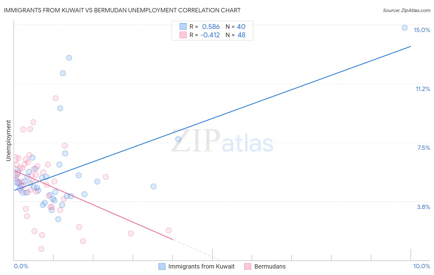 Immigrants from Kuwait vs Bermudan Unemployment