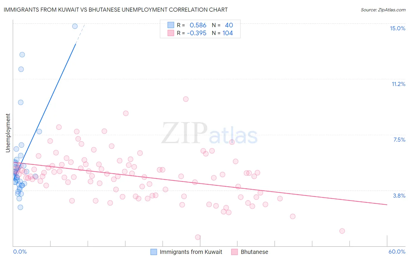 Immigrants from Kuwait vs Bhutanese Unemployment