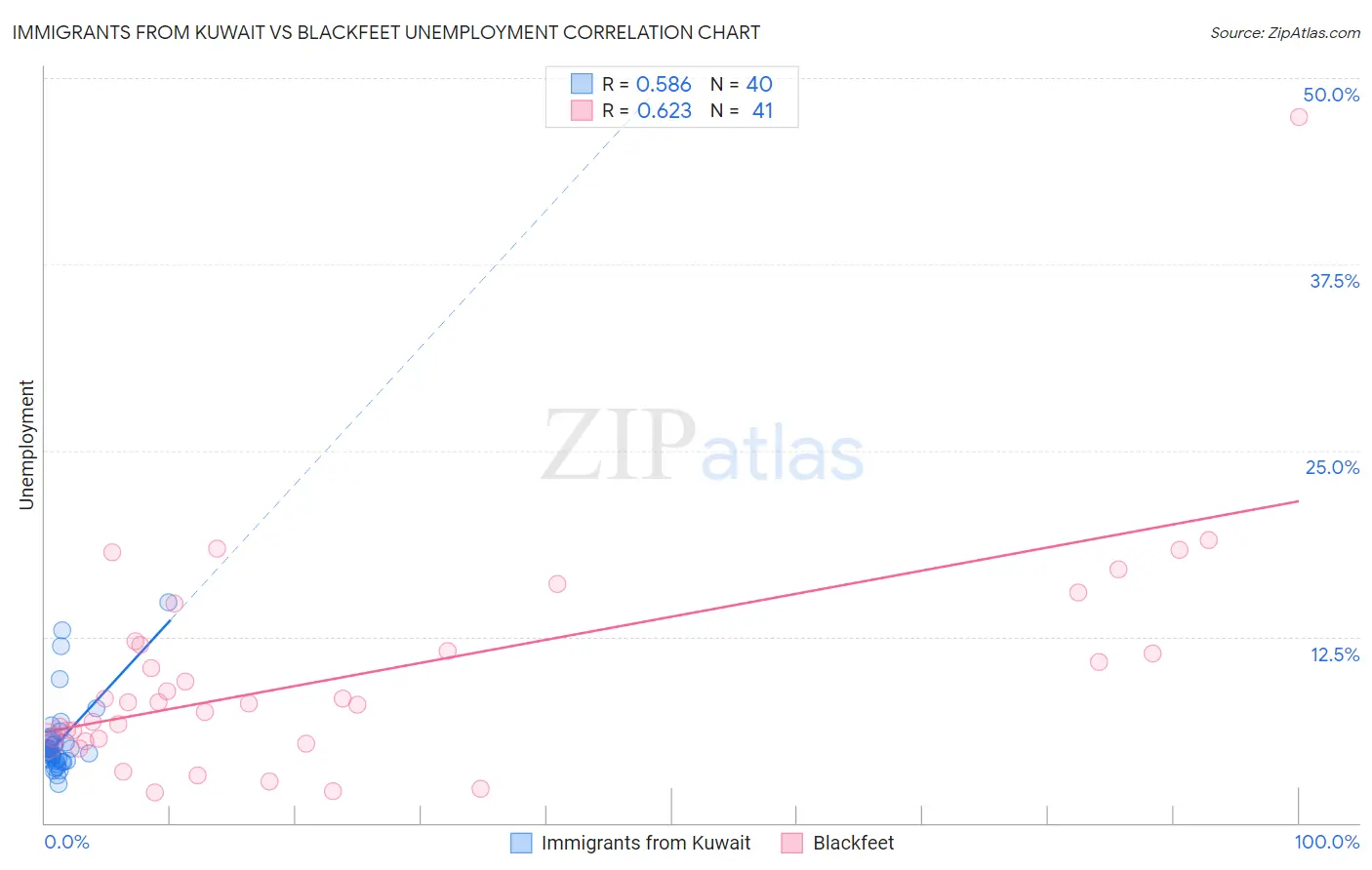 Immigrants from Kuwait vs Blackfeet Unemployment
