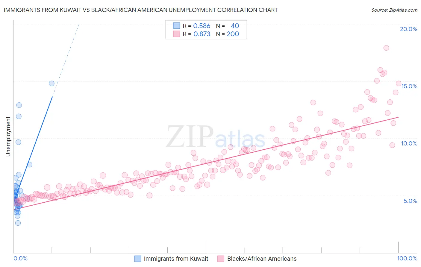Immigrants from Kuwait vs Black/African American Unemployment