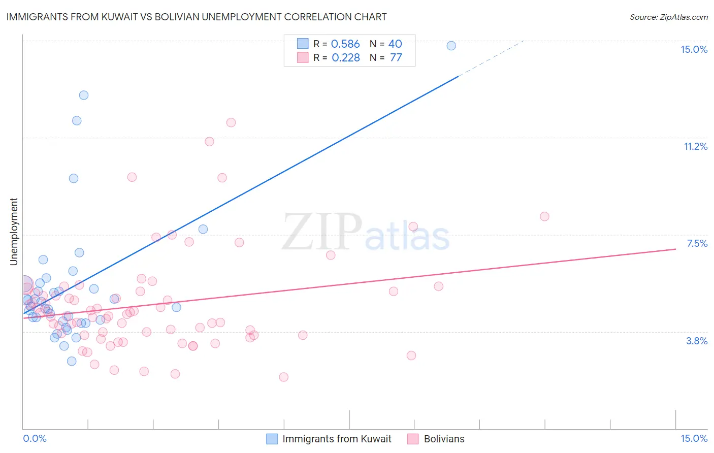 Immigrants from Kuwait vs Bolivian Unemployment
