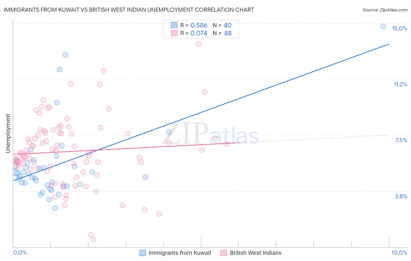 Immigrants from Kuwait vs British West Indian Unemployment