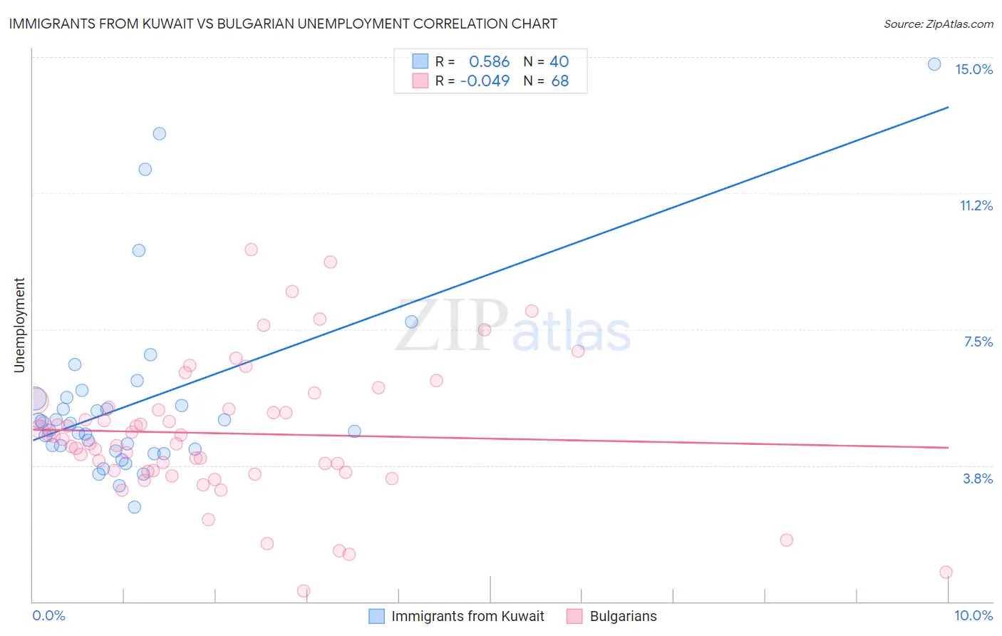 Immigrants from Kuwait vs Bulgarian Unemployment