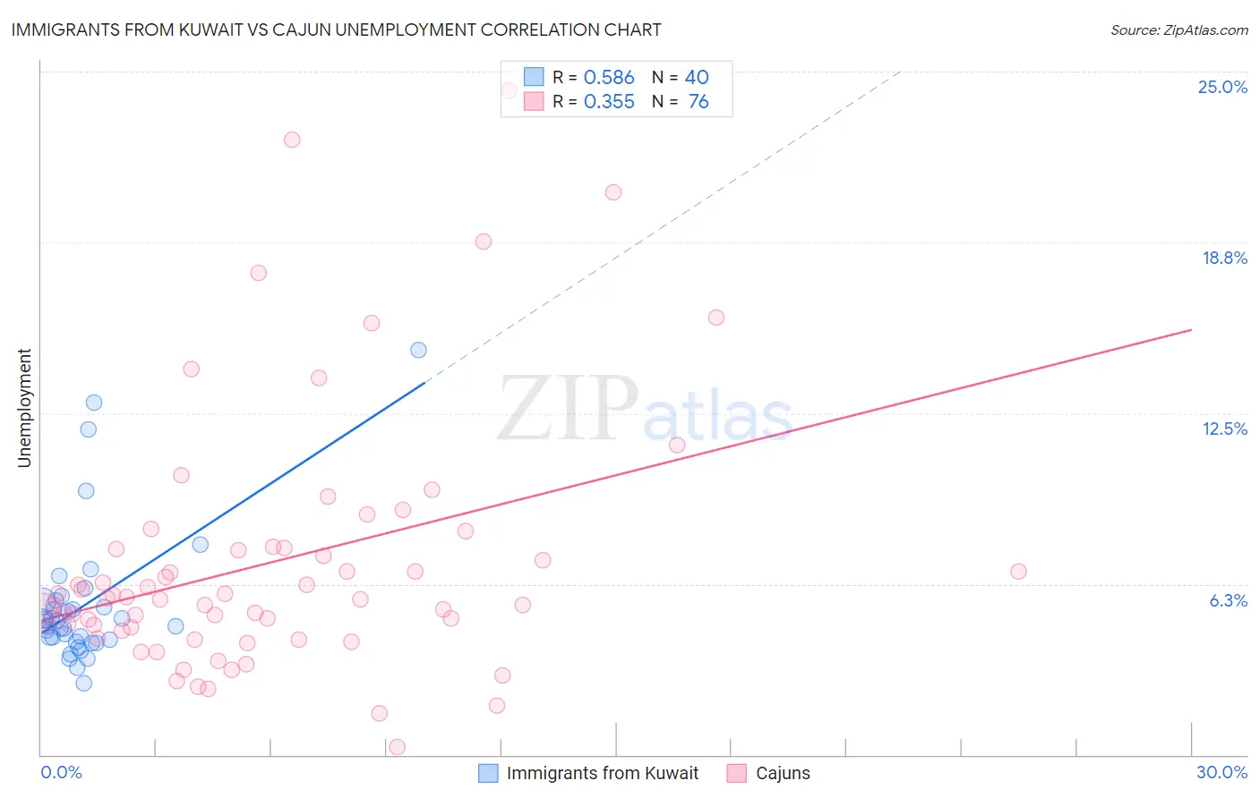 Immigrants from Kuwait vs Cajun Unemployment