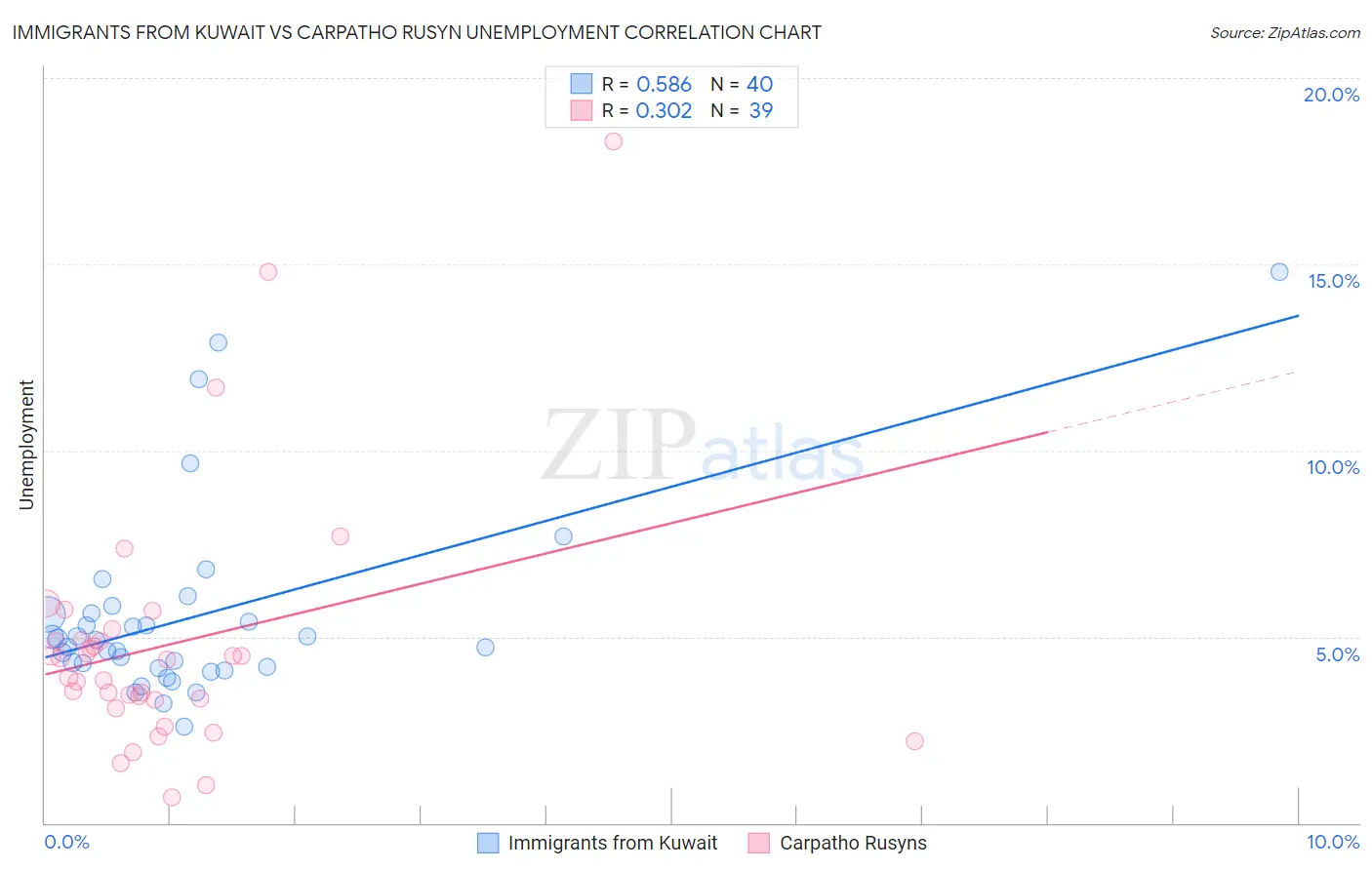 Immigrants from Kuwait vs Carpatho Rusyn Unemployment