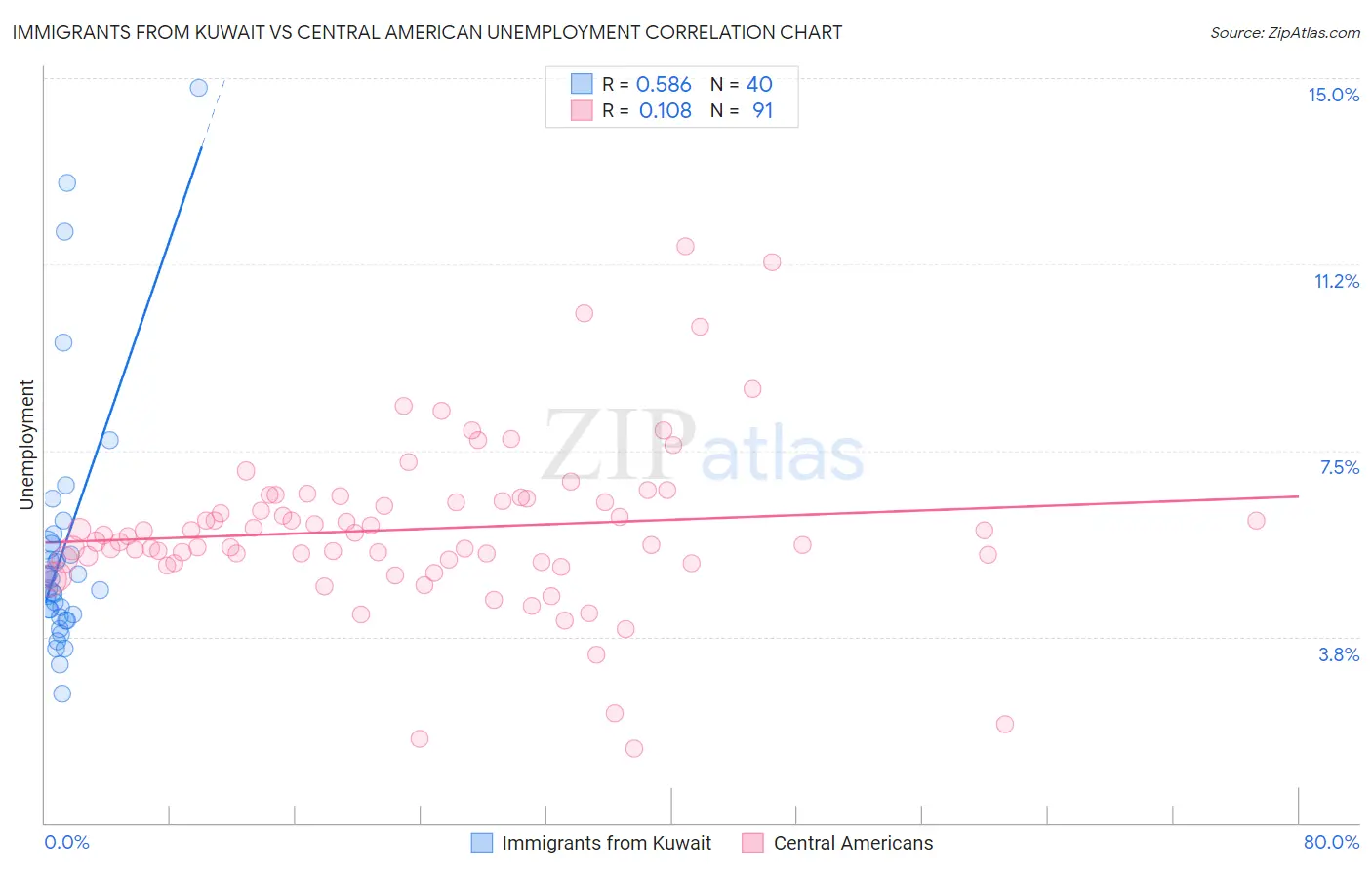 Immigrants from Kuwait vs Central American Unemployment