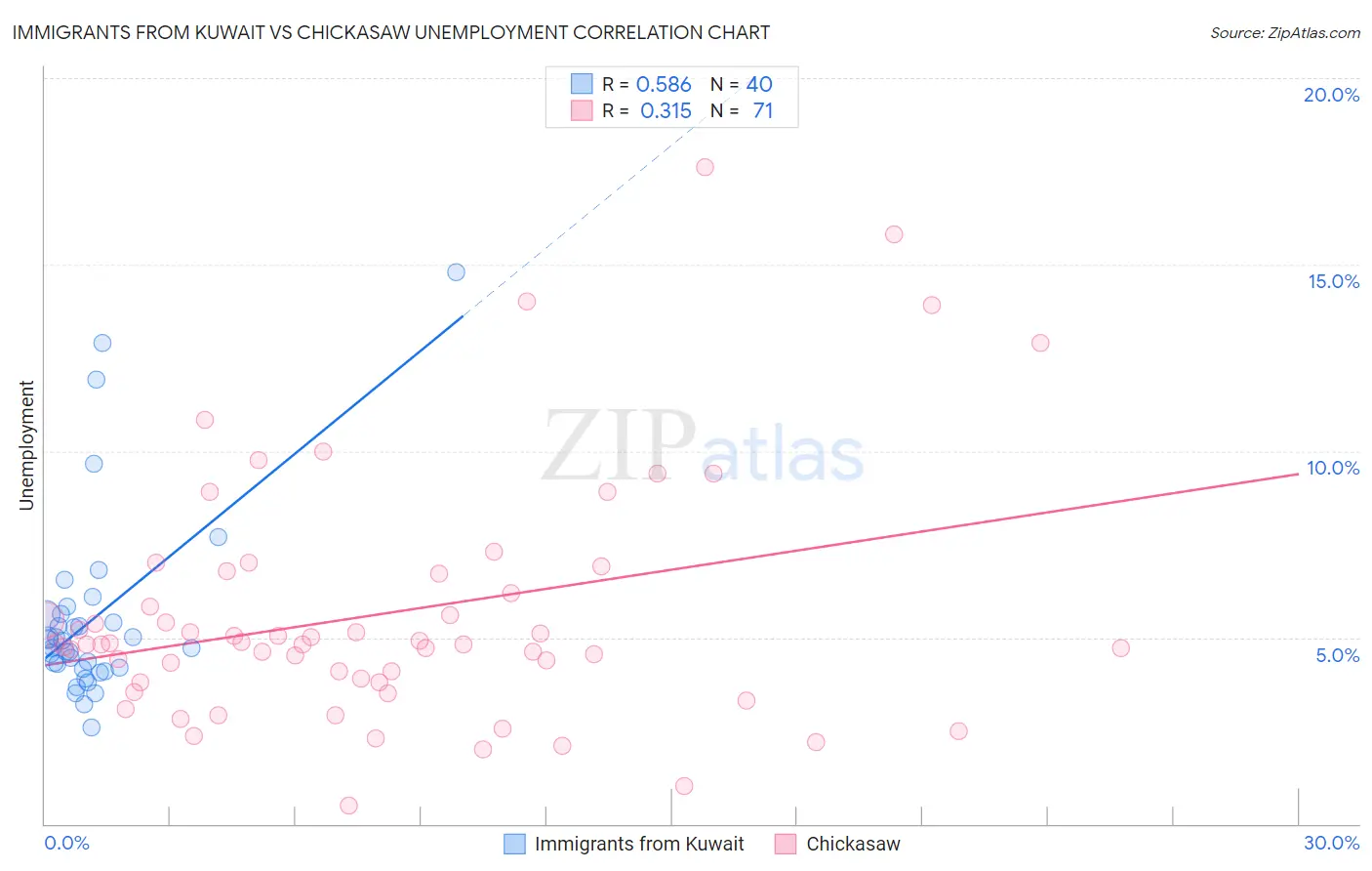 Immigrants from Kuwait vs Chickasaw Unemployment