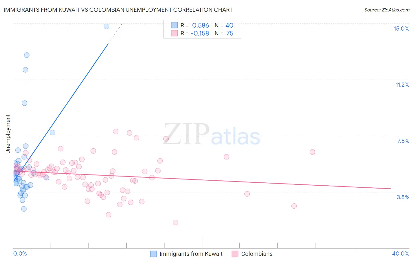 Immigrants from Kuwait vs Colombian Unemployment