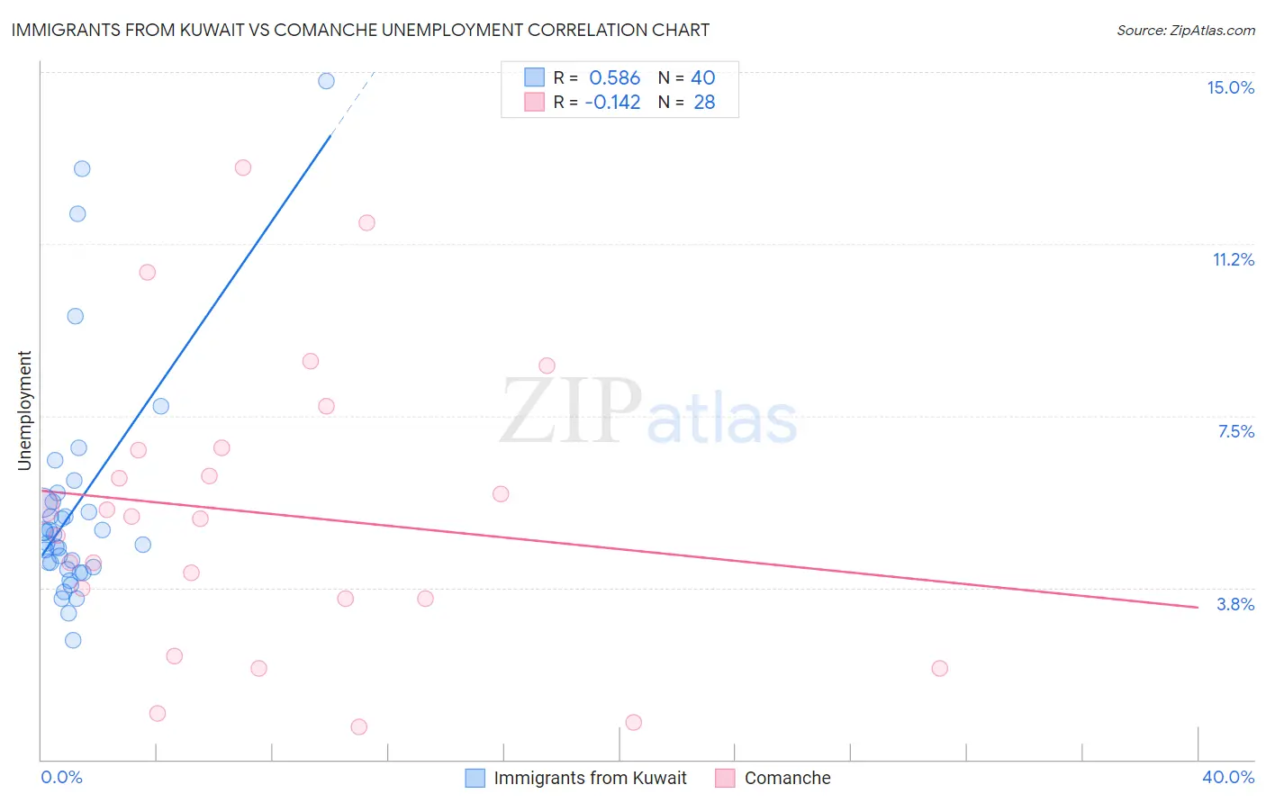 Immigrants from Kuwait vs Comanche Unemployment