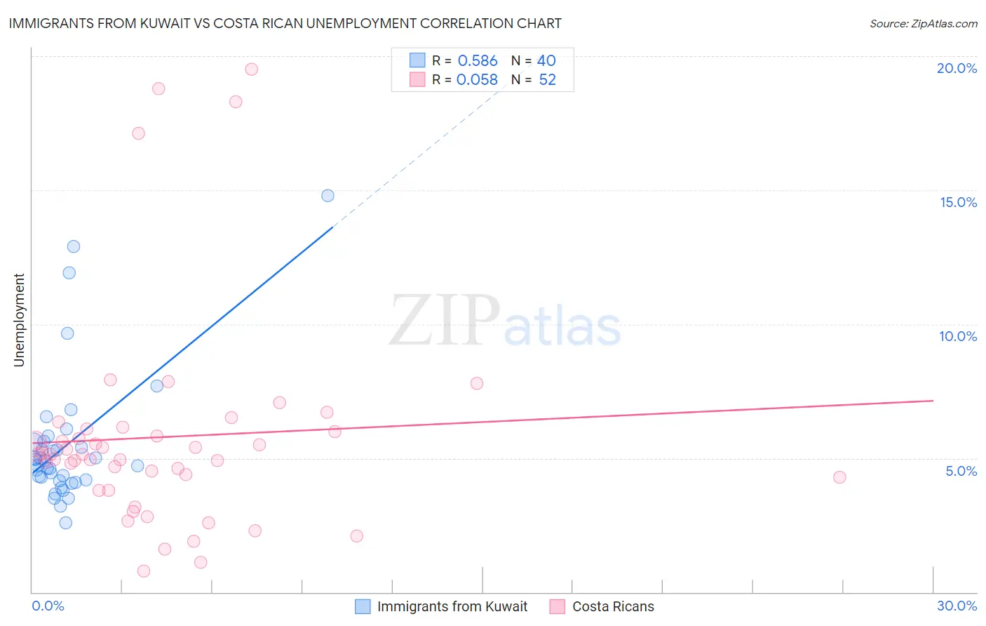 Immigrants from Kuwait vs Costa Rican Unemployment
