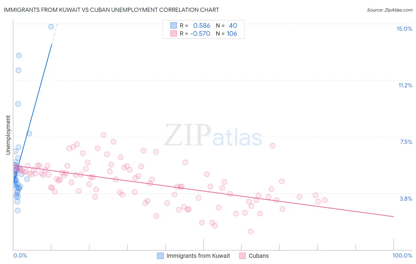 Immigrants from Kuwait vs Cuban Unemployment