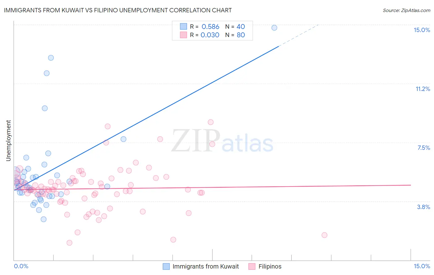 Immigrants from Kuwait vs Filipino Unemployment