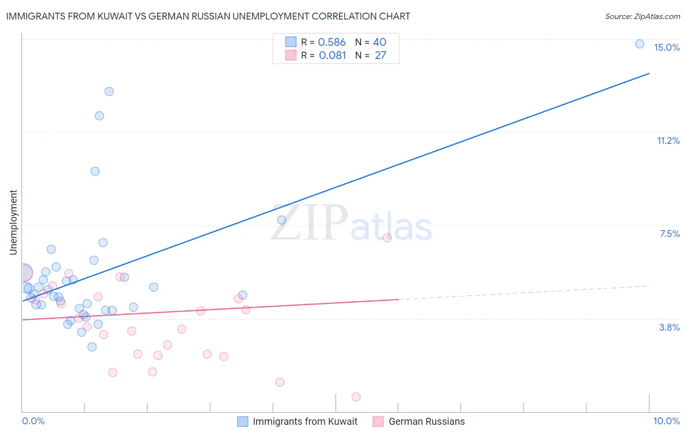 Immigrants from Kuwait vs German Russian Unemployment