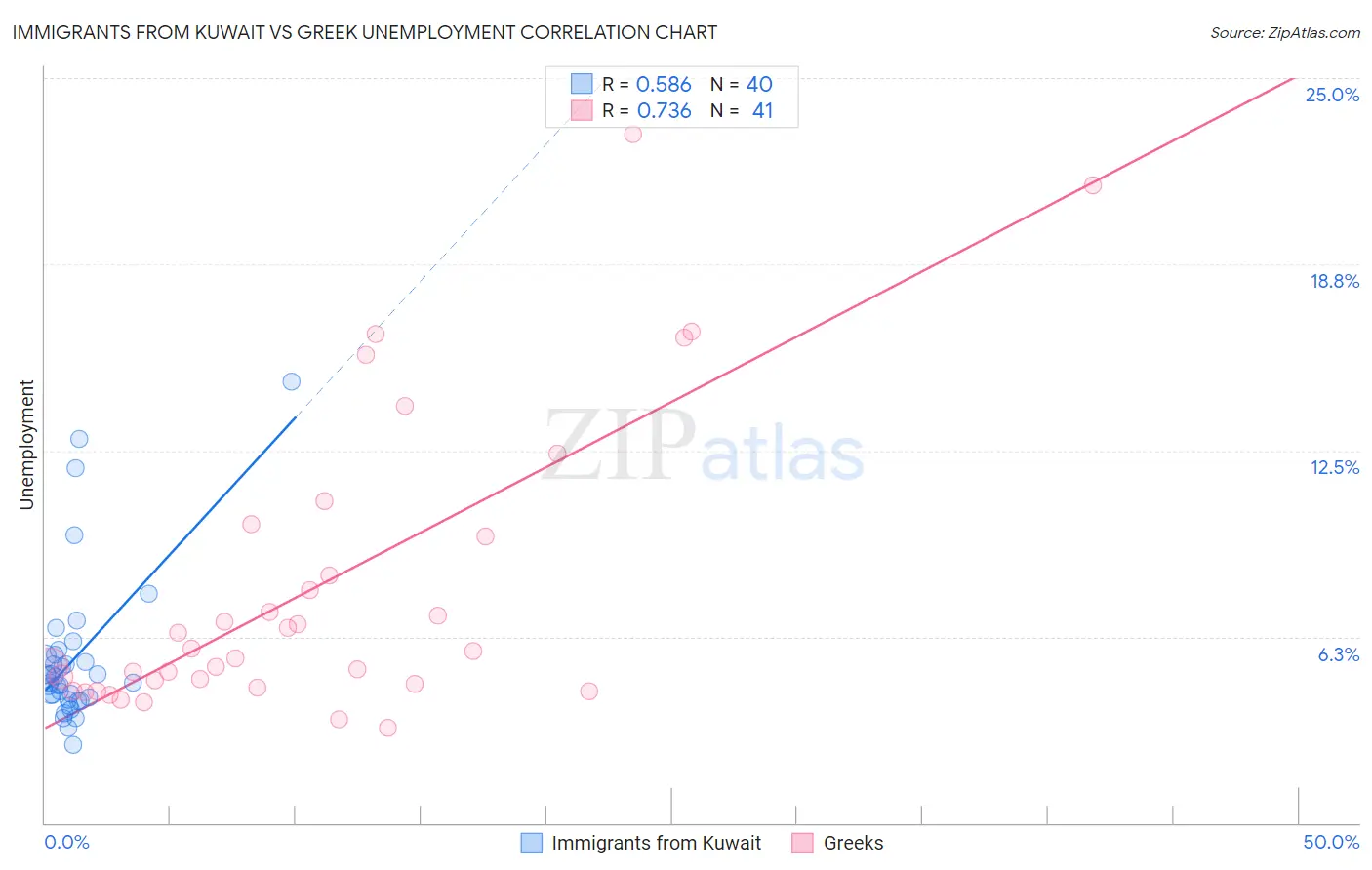Immigrants from Kuwait vs Greek Unemployment
